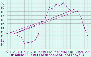 Courbe du refroidissement olien pour Chamonix-Mont-Blanc (74)