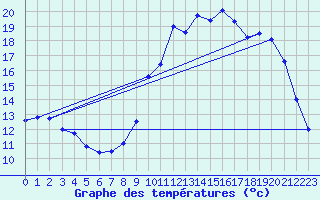 Courbe de tempratures pour Chamonix-Mont-Blanc (74)