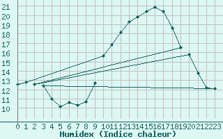 Courbe de l'humidex pour Plasencia