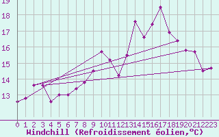 Courbe du refroidissement olien pour Vannes-Sn (56)