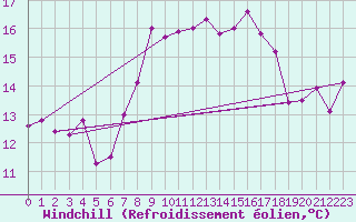 Courbe du refroidissement olien pour San Vicente de la Barquera