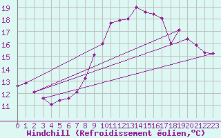 Courbe du refroidissement olien pour Mazinghem (62)
