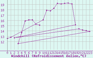 Courbe du refroidissement olien pour Saint-Philbert-sur-Risle (27)