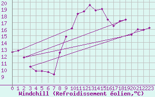Courbe du refroidissement olien pour Angers-Beaucouz (49)
