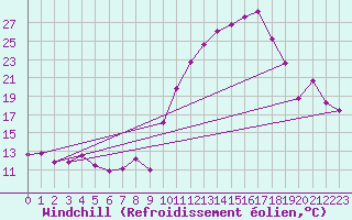 Courbe du refroidissement olien pour Dinard (35)