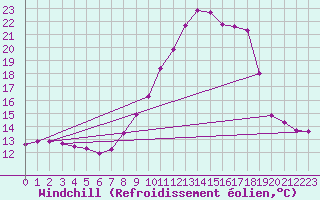 Courbe du refroidissement olien pour Bourg-Saint-Maurice (73)