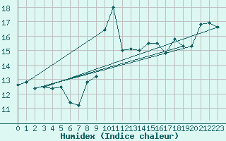 Courbe de l'humidex pour Cap Bar (66)