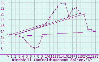 Courbe du refroidissement olien pour Le Touquet (62)