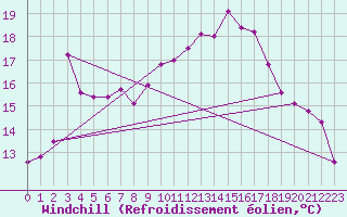 Courbe du refroidissement olien pour Stabio