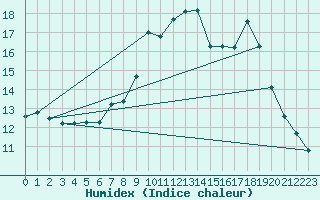 Courbe de l'humidex pour Calacuccia (2B)