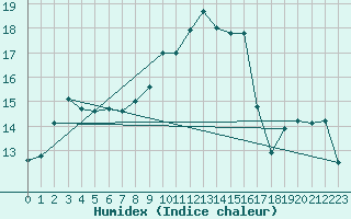 Courbe de l'humidex pour Schiers