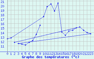 Courbe de tempratures pour Grez-en-Boure (53)