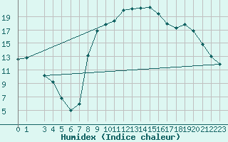 Courbe de l'humidex pour Elsenborn (Be)