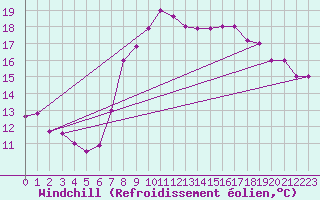 Courbe du refroidissement olien pour Jijel Achouat