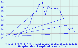 Courbe de tempratures pour Giswil