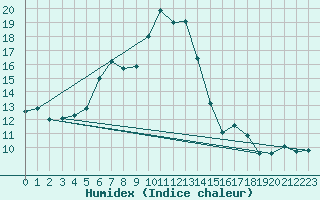 Courbe de l'humidex pour San Bernardino