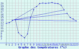 Courbe de tempratures pour Figari (2A)