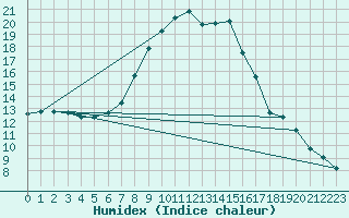 Courbe de l'humidex pour Saint Andrae I. L.