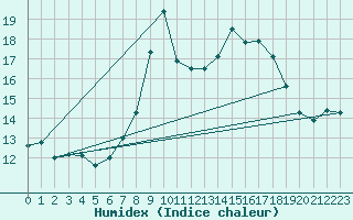 Courbe de l'humidex pour Mumbles