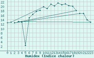 Courbe de l'humidex pour Neu Ulrichstein