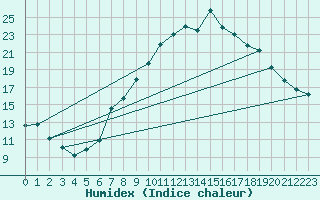 Courbe de l'humidex pour Pobra de Trives, San Mamede