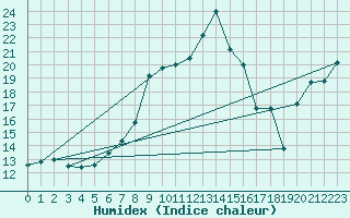 Courbe de l'humidex pour Kongsvinger