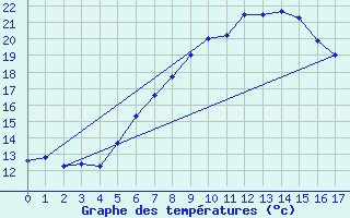 Courbe de tempratures pour Grainet-Rehberg