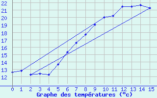 Courbe de tempratures pour Grainet-Rehberg