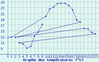 Courbe de tempratures pour Schauenburg-Elgershausen