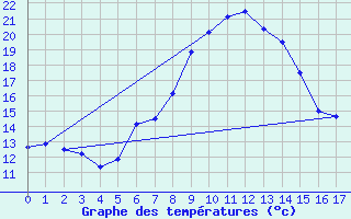 Courbe de tempratures pour Feldkirch