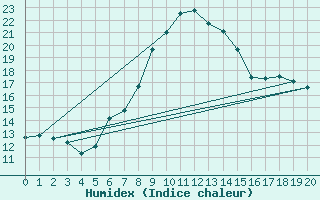 Courbe de l'humidex pour Feldkirch