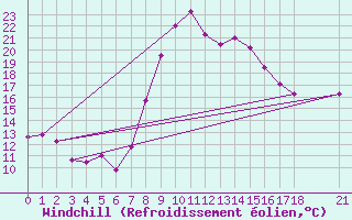 Courbe du refroidissement olien pour Reinosa