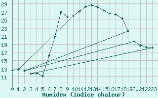 Courbe de l'humidex pour Fribourg (All)