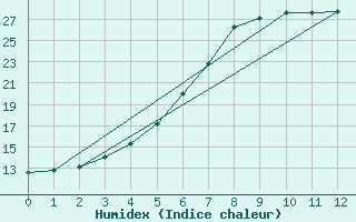 Courbe de l'humidex pour Nurmijrvi Geofys Observatorio,