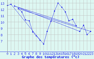 Courbe de tempratures pour Lachen / Galgenen