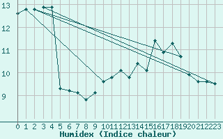 Courbe de l'humidex pour Leek Thorncliffe