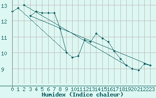Courbe de l'humidex pour Millau - Soulobres (12)