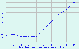 Courbe de tempratures pour Grainet-Rehberg