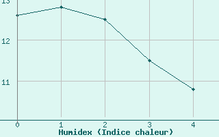 Courbe de l'humidex pour Bridlington Mrsc