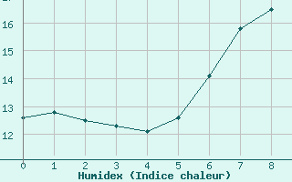 Courbe de l'humidex pour Weissensee / Gatschach