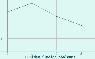 Courbe de l'humidex pour Weissensee / Gatschach