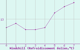 Courbe du refroidissement olien pour Kihnu