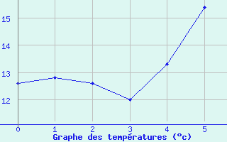 Courbe de tempratures pour Zalaegerszeg / Andrashida