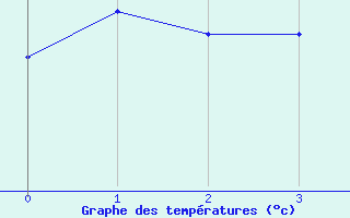 Courbe de tempratures pour Quedlinburg