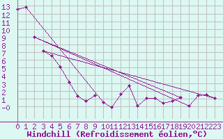 Courbe du refroidissement olien pour Cap Bar (66)