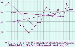 Courbe du refroidissement olien pour Cap de la Hve (76)