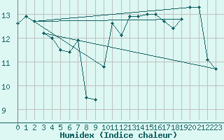 Courbe de l'humidex pour Cap Bar (66)