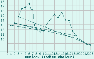 Courbe de l'humidex pour Wattisham