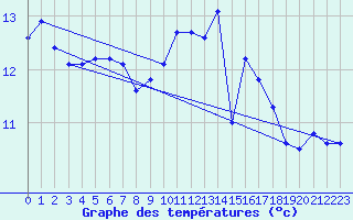 Courbe de tempratures pour Quimperl (29)