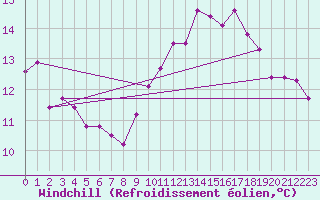 Courbe du refroidissement olien pour Le Talut - Belle-Ile (56)